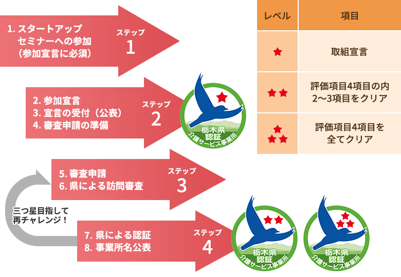 【ステップ1】1.スタートアップセミナーへの参加（参加宣言に必須） 【ステップ2】2.参加宣言 3.宣言の受付（公表） 4.審査申請の準備 【ステップ3】5.審査申請 6.県による訪問審査 【ステップ4】7.県による認証 8.事業所名公表 三つ星目指して再チャtレンジ！...[レベル1]：取組宣言[レベル2]：評価項目4項目の内2〜3項目をクリア[レベル3]：評価項目4項目を全てクリア